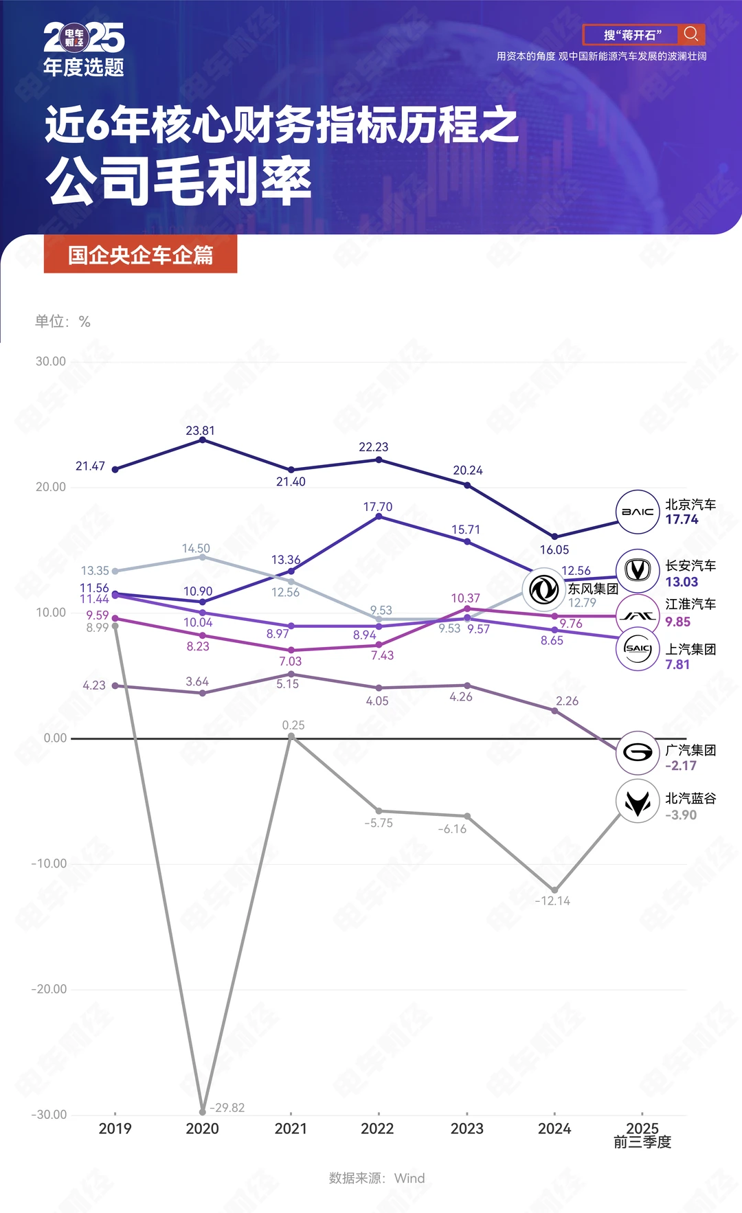 看懂毛利率=拿捏车企命脉，国企也不中嘞！