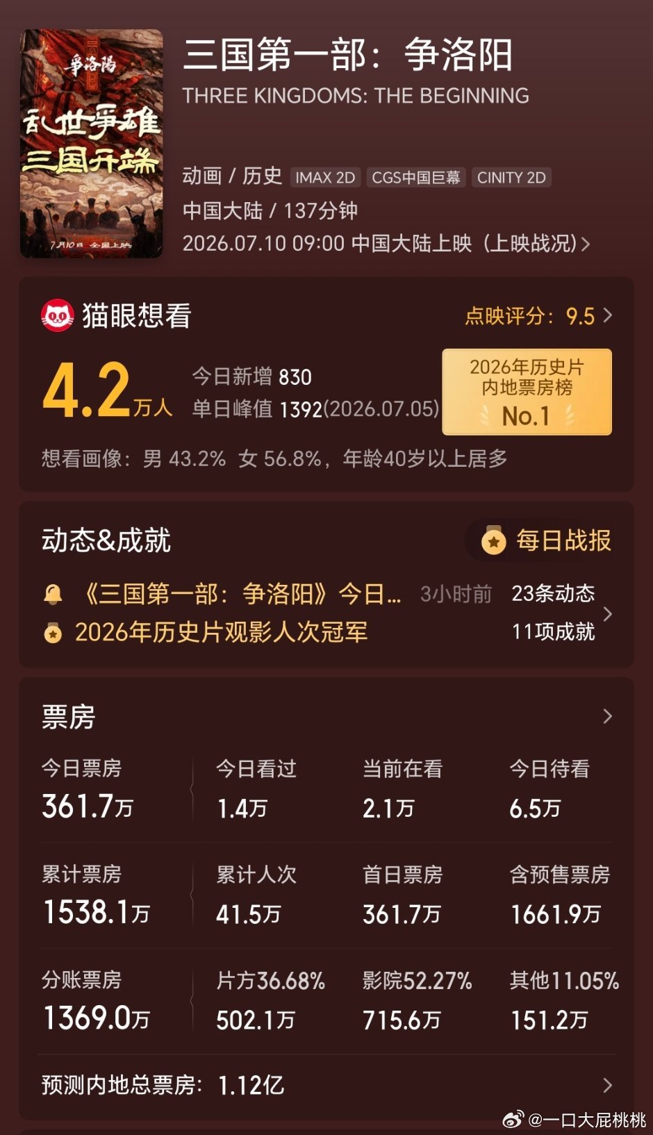 追光是选题不行还是ip续航做的不好啊，三国最终票房预测才刚刚破亿 