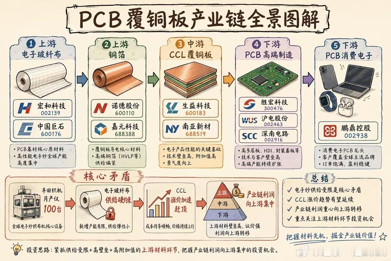 PCB爆发！但别急着喊“取代CPO”，真相是 这两日，A股最热门的概念当属PCB