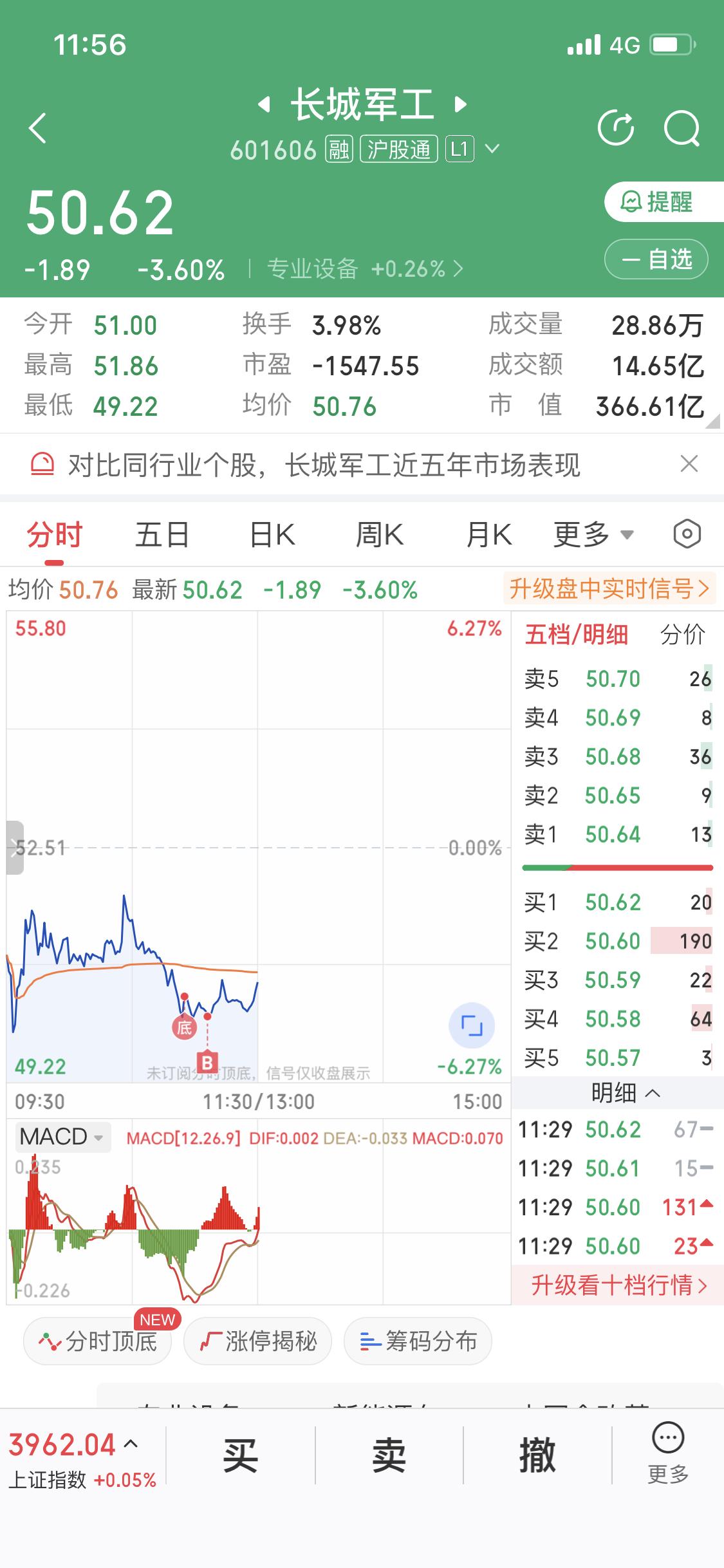 11月5日比亚迪这走势真让人揪心，截止午盘下跌2.53点，妥妥形成下跌通道了。股