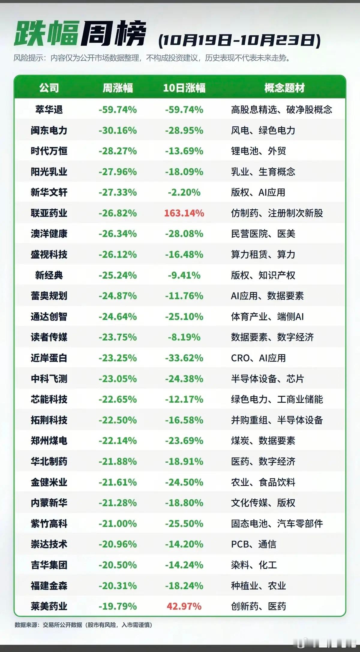 一周跌幅+10日涨幅统计表！短期暴跌一般会有小反弹，下周美联储议息和中期选举在即