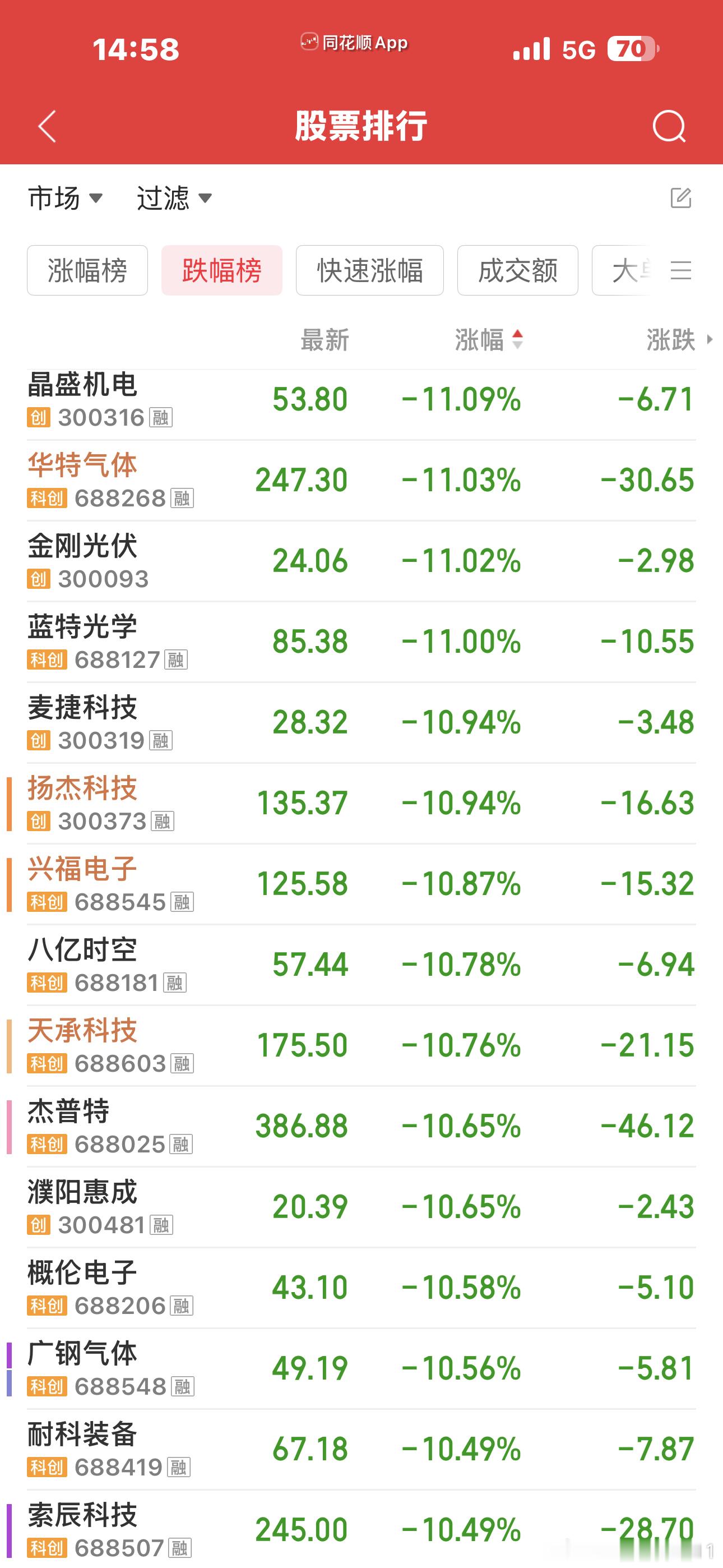 跌停才43家？涨停155家？跌停的都在我自选吗？真的是没眼看，这个月的天坑，不知