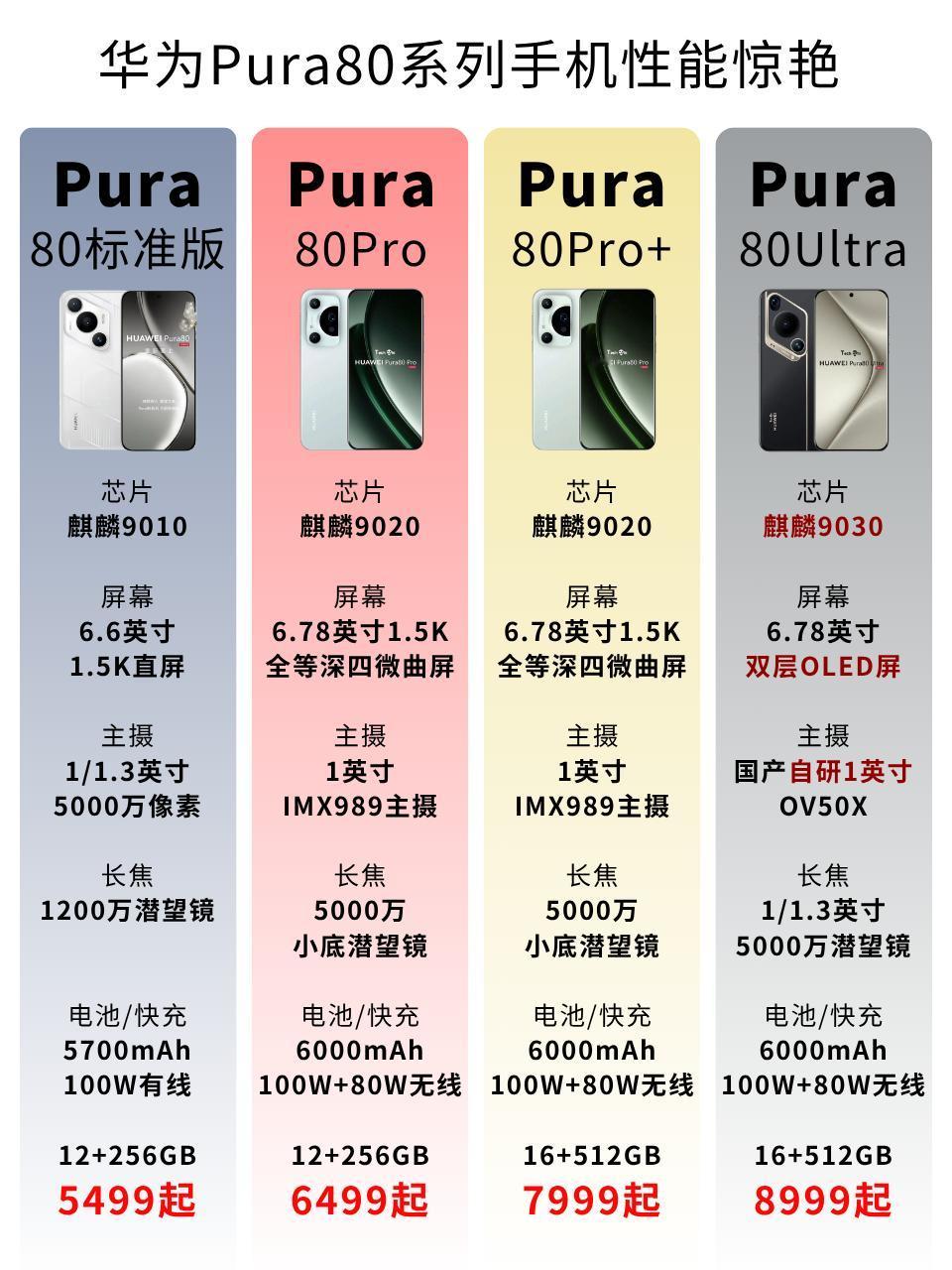 华为Pura80 基础版
参考价:¥5499
入门即豪华！ 搭载麒麟9020升级