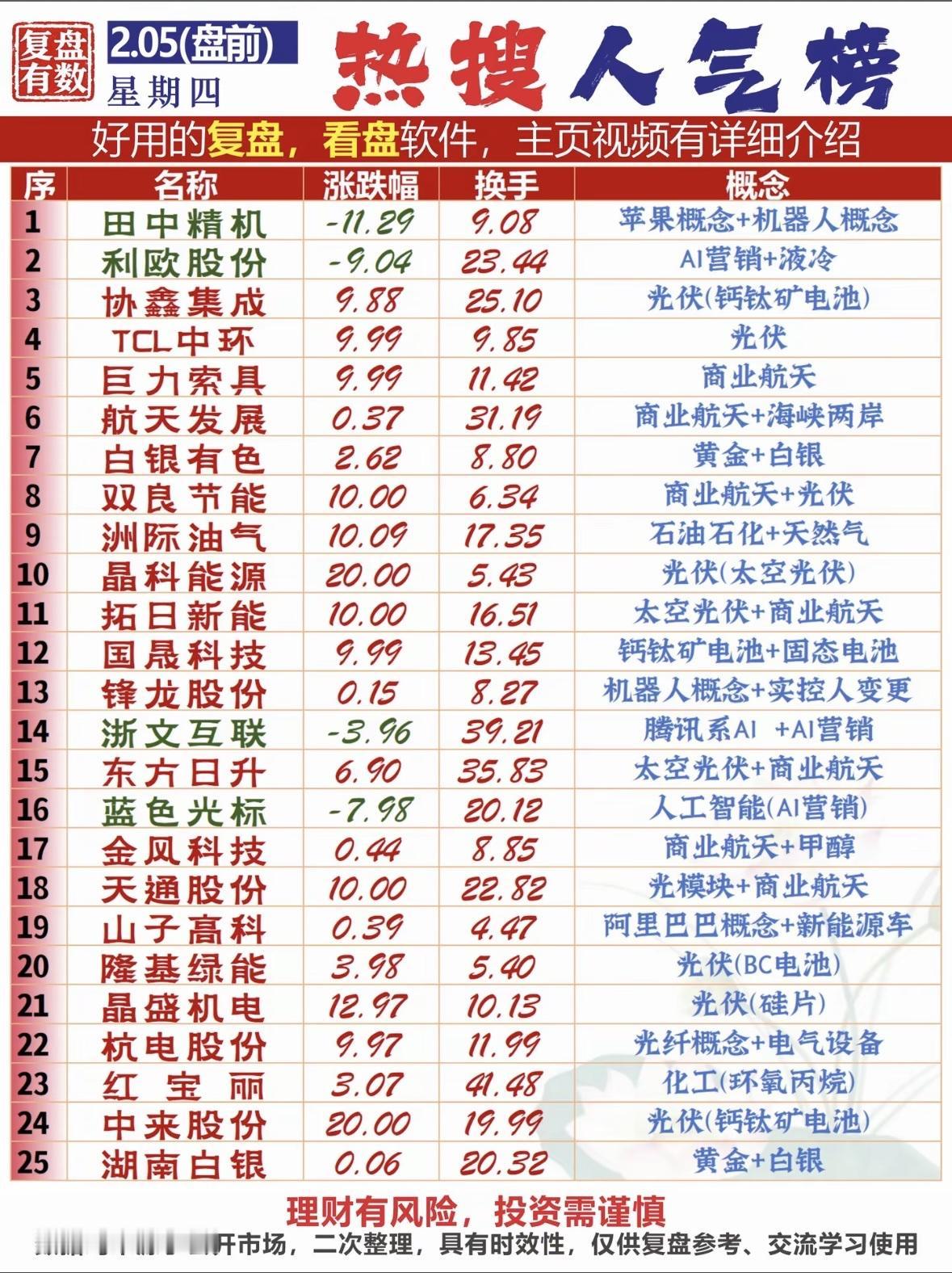 今日热门股票排行，涨跌榜一览无余！

光伏、商业航天概念股活跃，机器人、AI营销