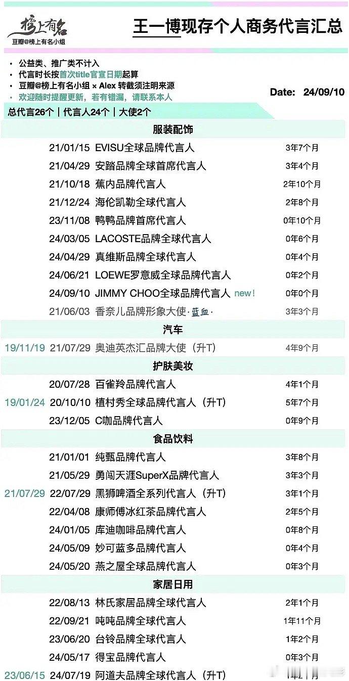 内娱🥜的商务代言排名，这是代言的前几名[思考] ​​​