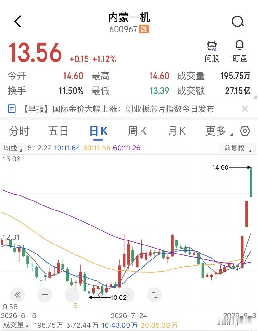内蒙一机这两天可真是把军工板块的激情给点燃了，先是两连板霸气封涨停，紧接着内蒙一