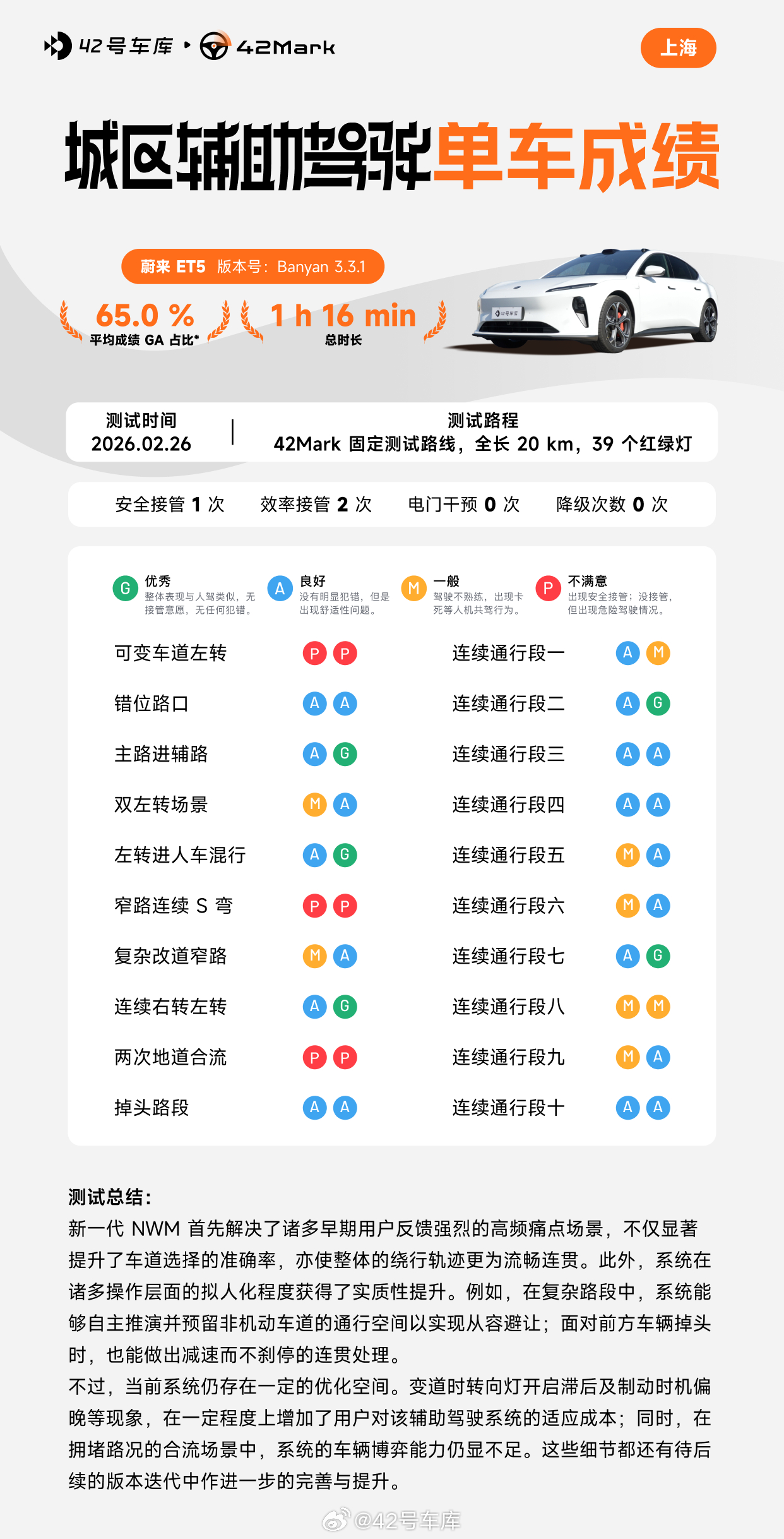 咱们 42Mark 城区辅助驾驶榜单又更新啦！这次测试的是搭载第二代 NWM 的