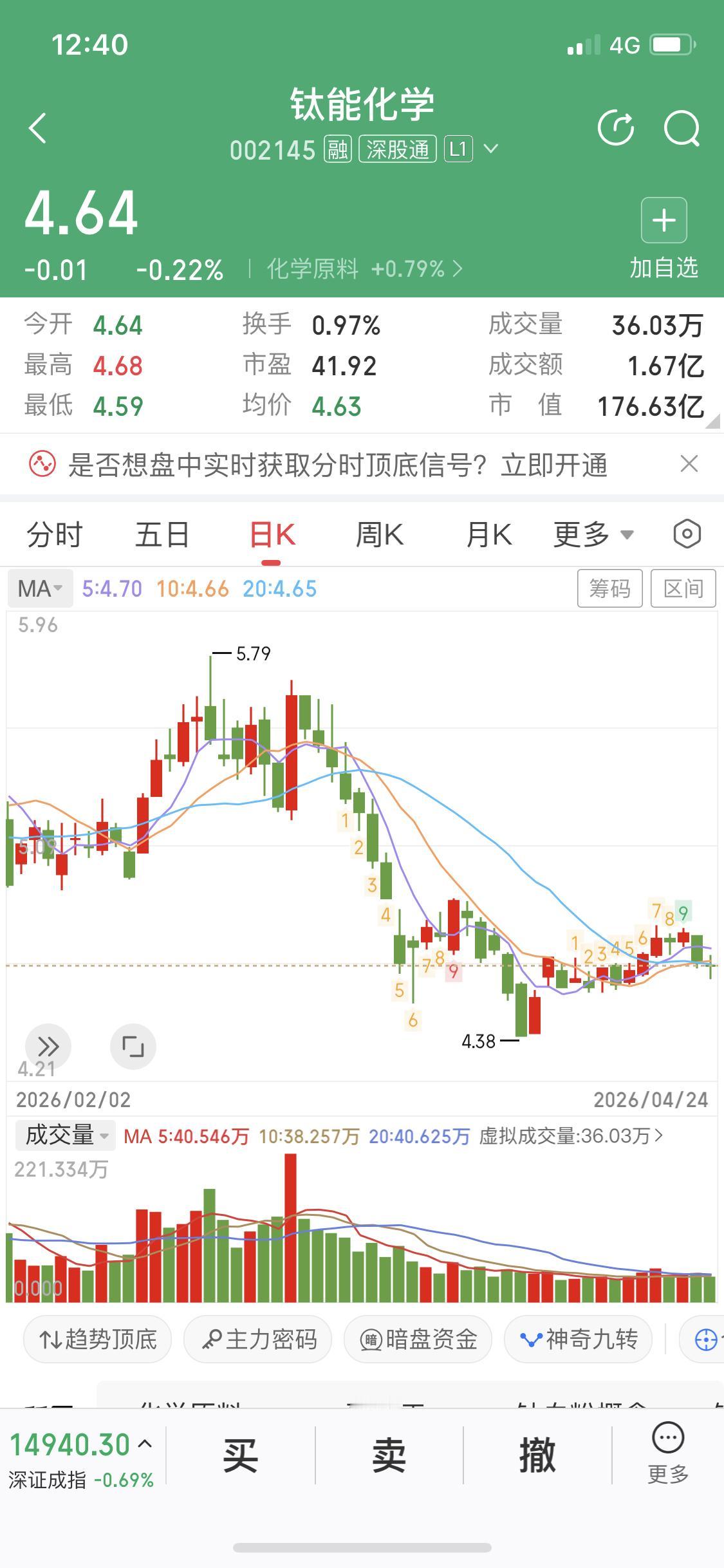 粉丝投稿让我分析下钛能化学
目前钛能从高位5.79下跌之后
处于横盘整理阶段
从