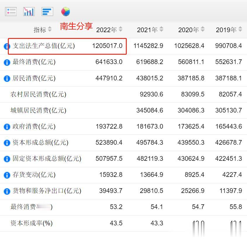 去年，我国GDP约为121.02万亿元！采用支出法核算为120.5亿元，低了0.