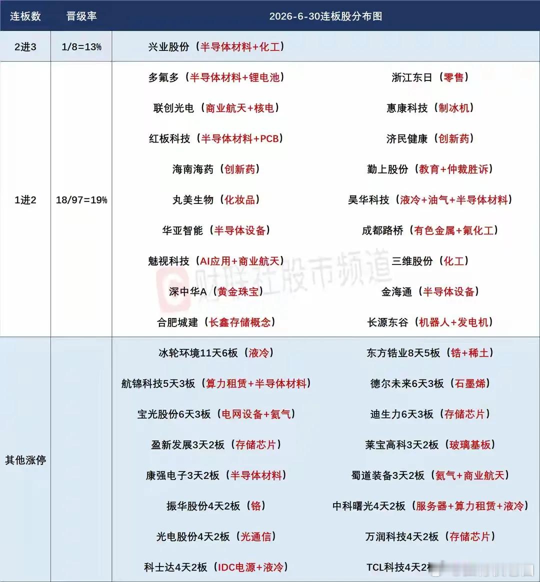 7月1日盘前预案：科技趋势牛市仍将持续；谨防科技吸血下继续的极端行情！1、昨天的