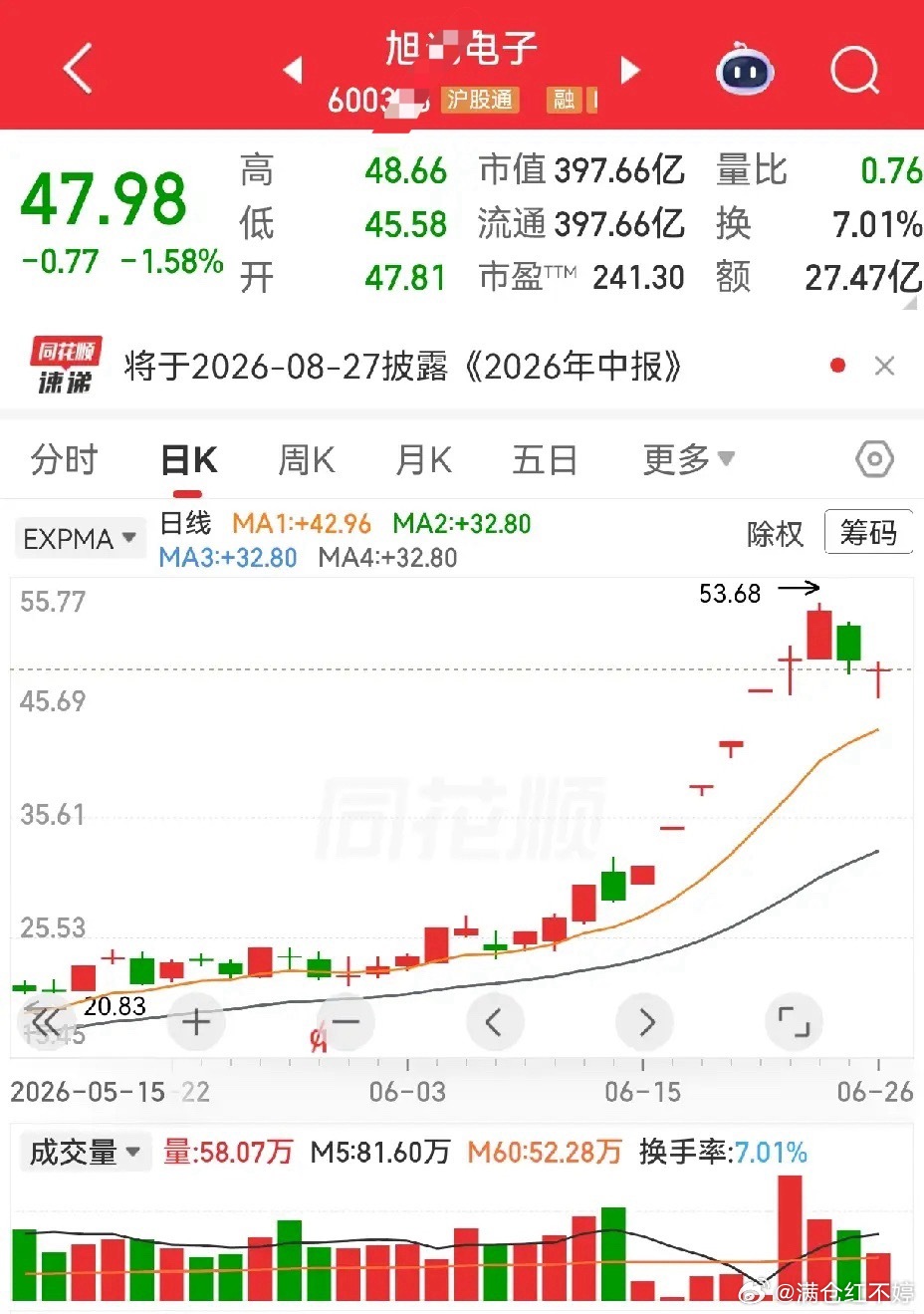 旭光电子走势旭光电子悄悄走出五连板，股价直接冲到四五十块，走势非常强势。回头看它