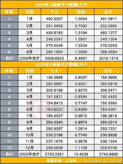 上半年A股新开户突破2000万 
