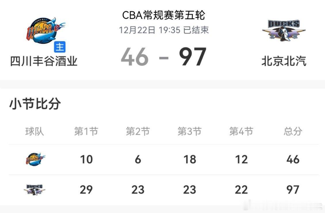 四川这一战创造多少纪录：1、16分，CBA上半场、半场得分新低2、46分，CBA