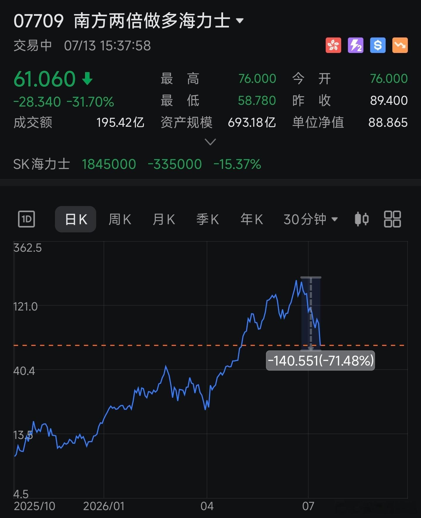海力士 2 倍做多顶部跌了 70%涨幅仅剩 700% 