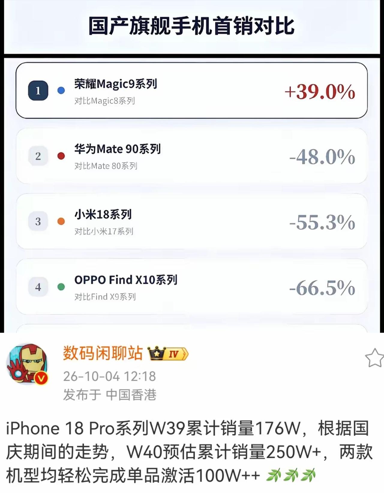 这次内存大涨价的赢家只有苹果和荣耀两家啊，其他几家销量都跌了

都是9月份集体发