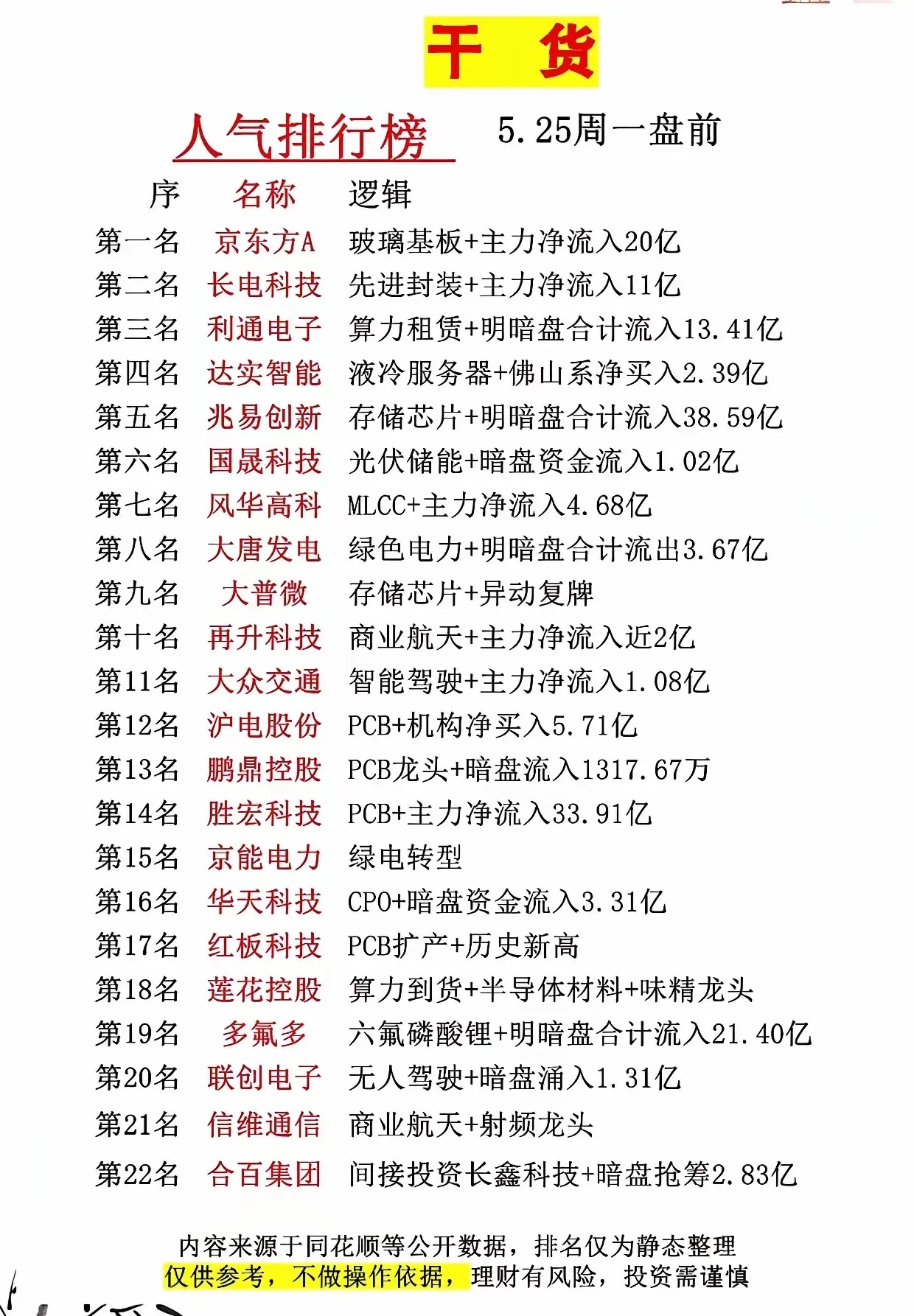 上周人气复盘+本周热点事件前瞻1、本周财经快讯+热点事件2、热门人气榜3、涨停连