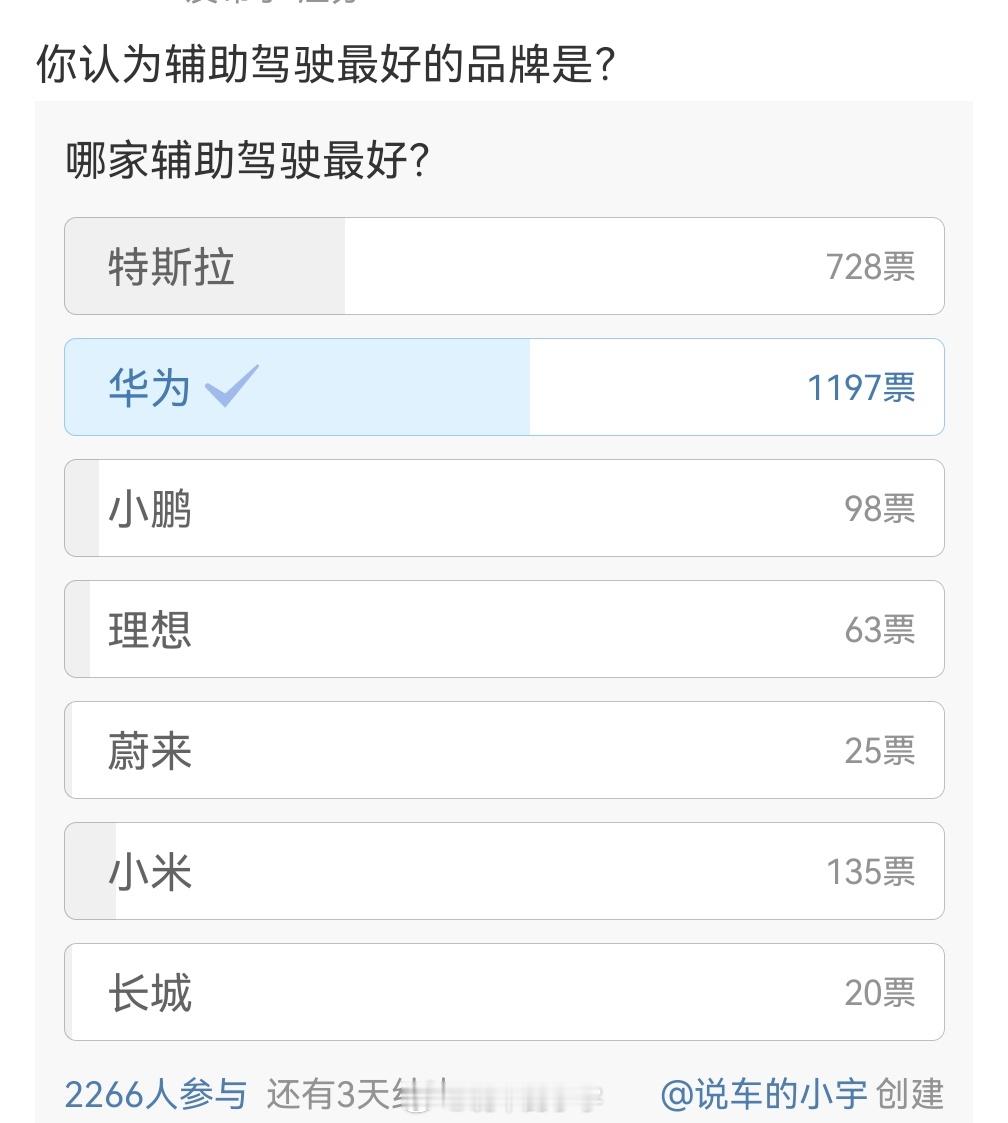 之前发起的投票，辅助驾驶哪家强？结果是1.华为 2.特斯拉 3.小米根据这样的结