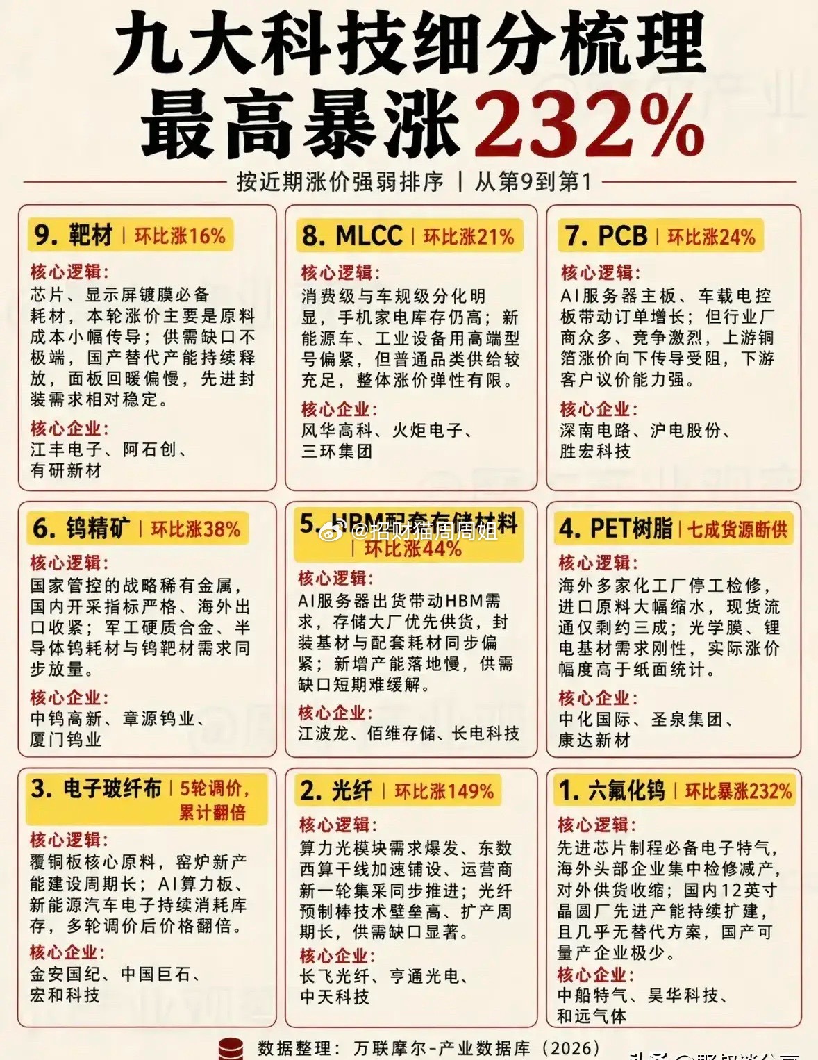 这份资料整理了九大科技细分赛道，按照近期涨价幅度做排序，分别介绍靶材、MLCC、