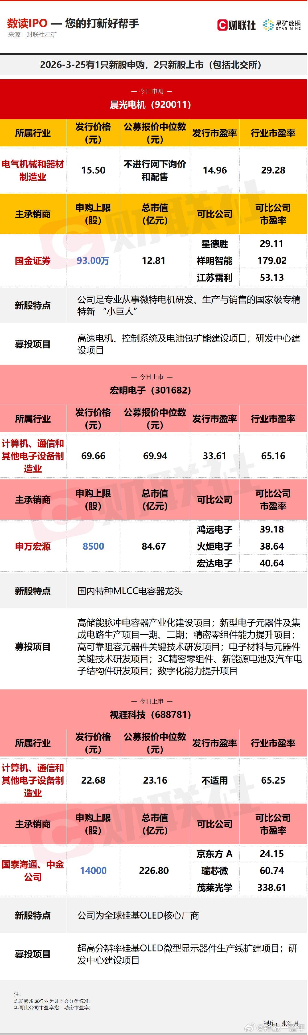 A股 今日有1只新股申购，为北交所的晨光电机；2只新股上市，分别为创业板的宏明电