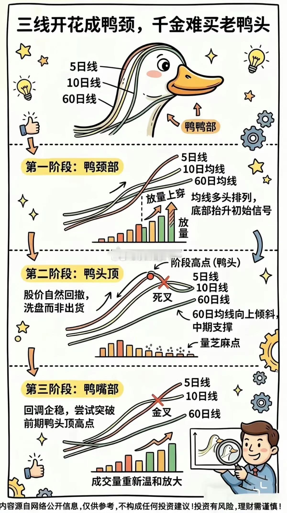 股市老口诀“老鸭头”来了，看懂形态更要懂陷阱股市经典形态老鸭头，分鸭颈、鸭头、鸭