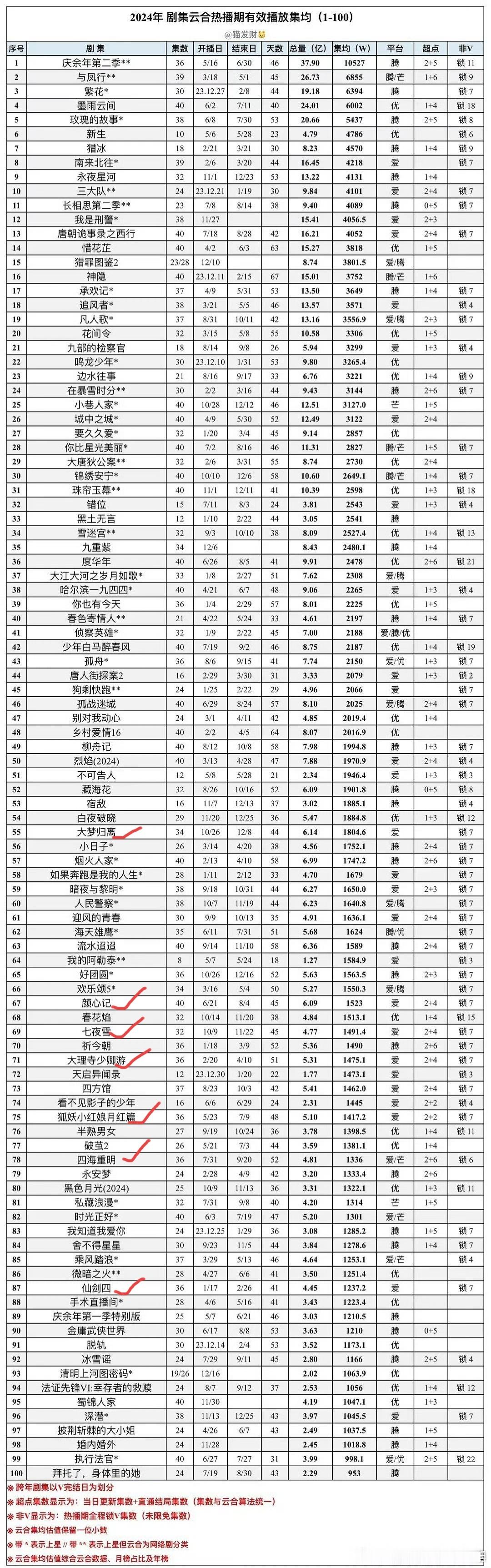 桃古偶盘要废了吧，24年一年播的最好的古偶是大梦归离，集均1800(我说怎么小四