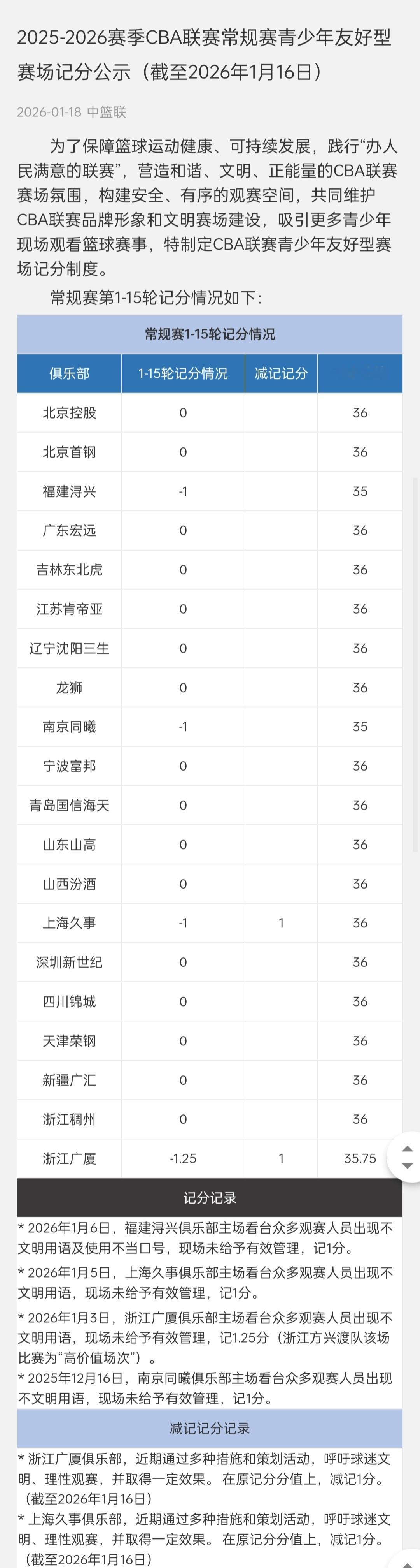 哦哦，原来青少年友好型赛场记分还能加回来，做好球迷工作，搞好活动就行了cba