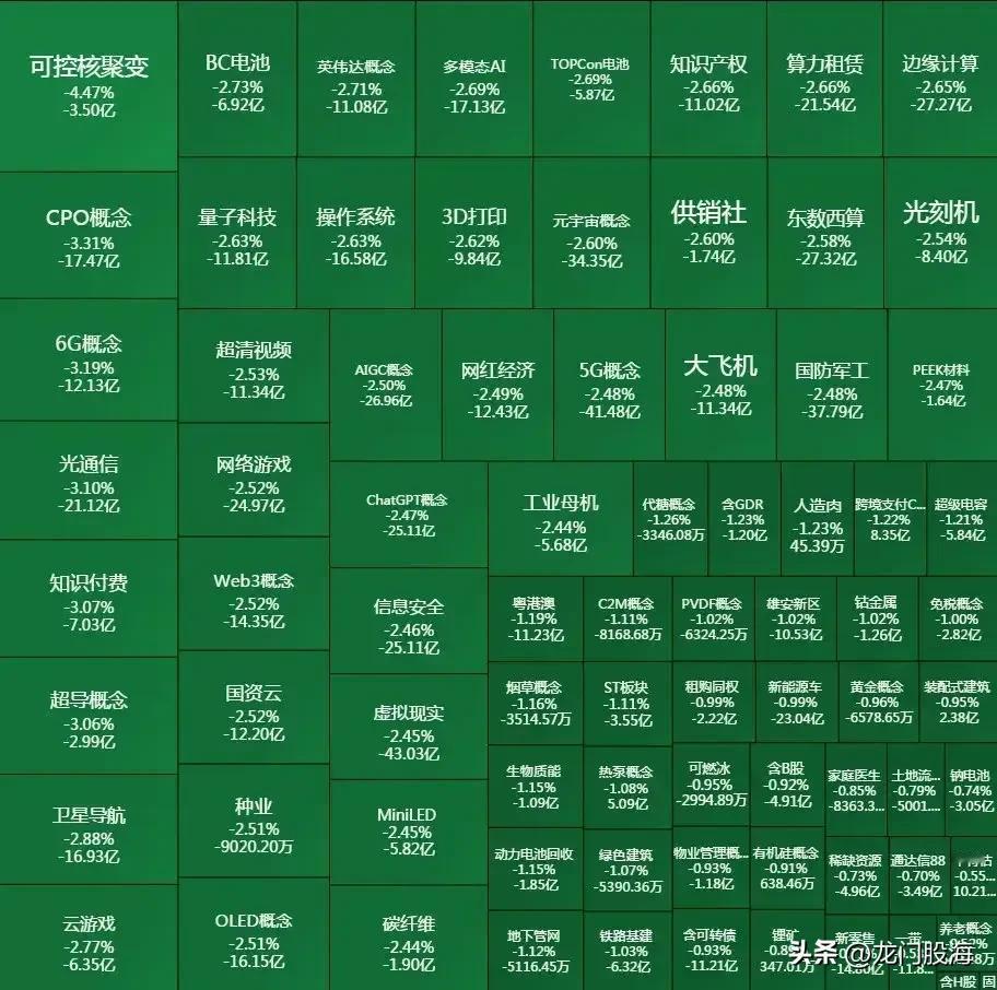 这是周五各个概念和板块的跌幅，股市再这样跌下去，股民可能就要变成难民了！