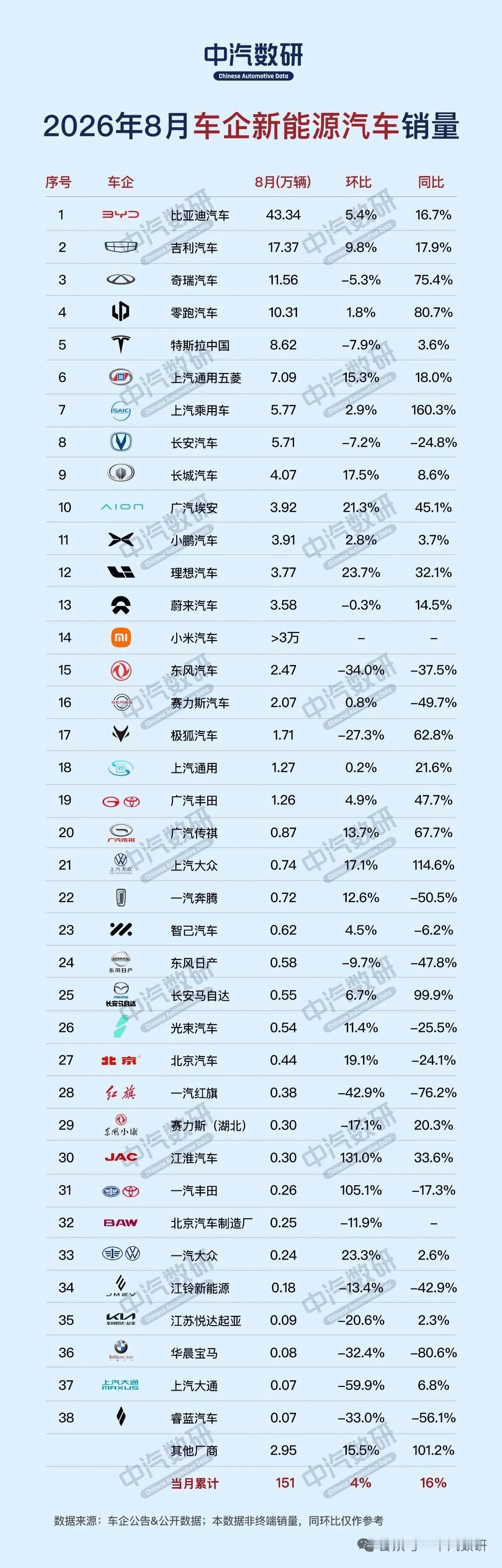 2026年8月各大车企新能源汽车销量出炉