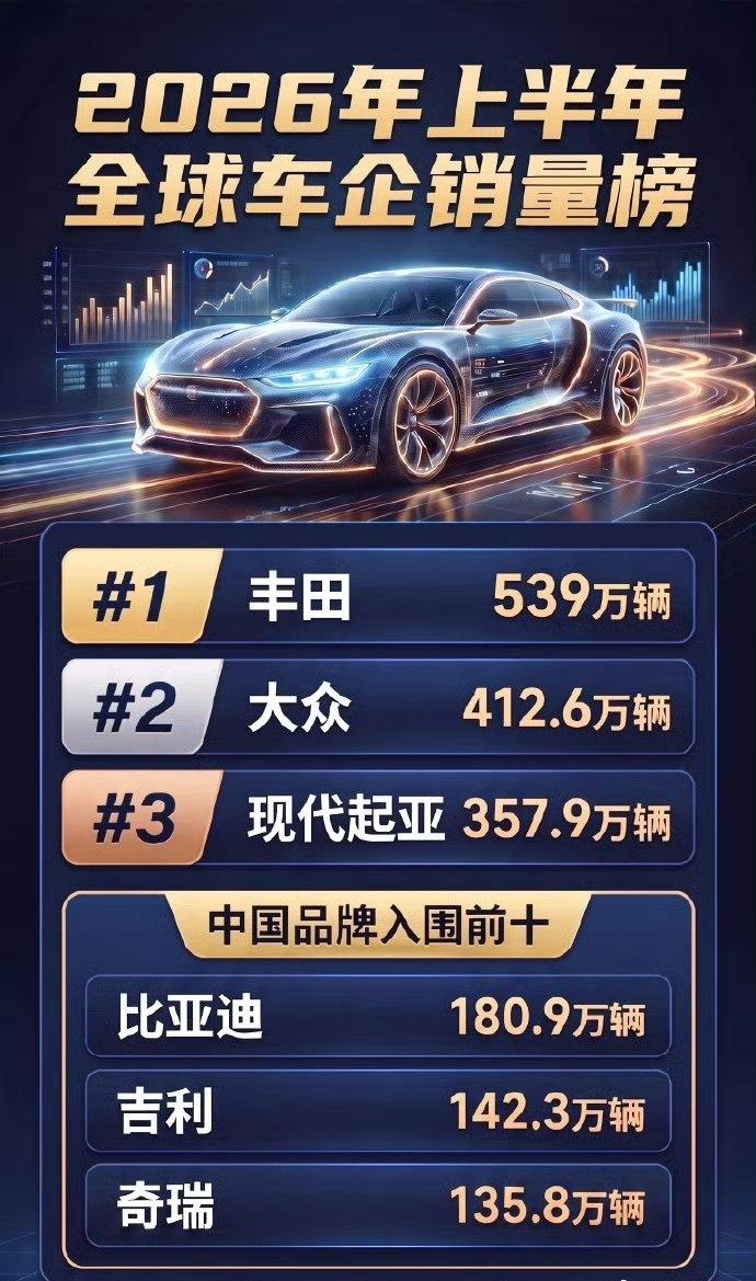 丰田又拿了全球车企销量第一，这是事实，为什么很多人就呲牙咧嘴的扑上来发飙？
手机