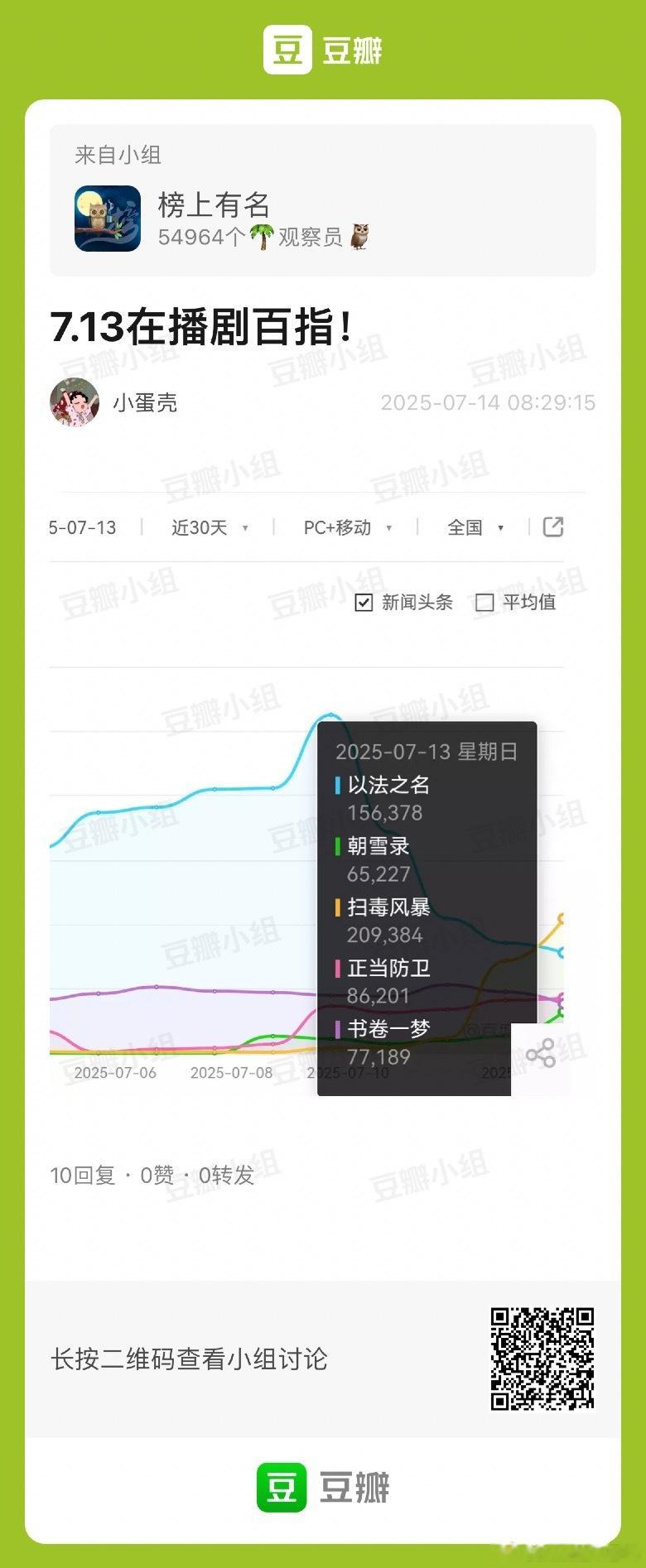 7.13在播剧百指扫毒风暴 次日20.9w倒是还可以，要么观众比较吃现实向刑侦题