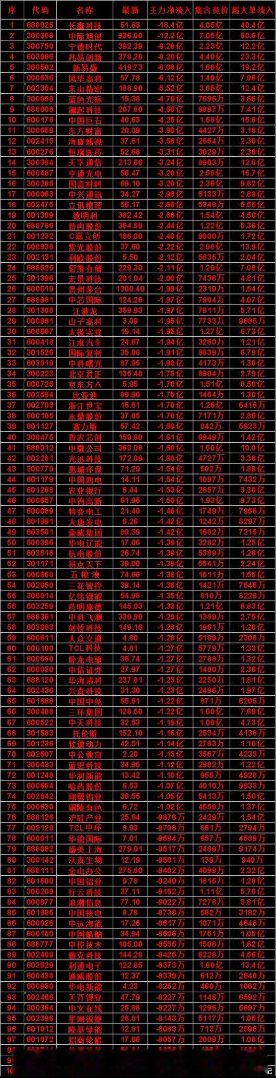 月6日开盘45分钟，主力“卖出的 ”名单！普冉股份：最新价 364.59，净流出