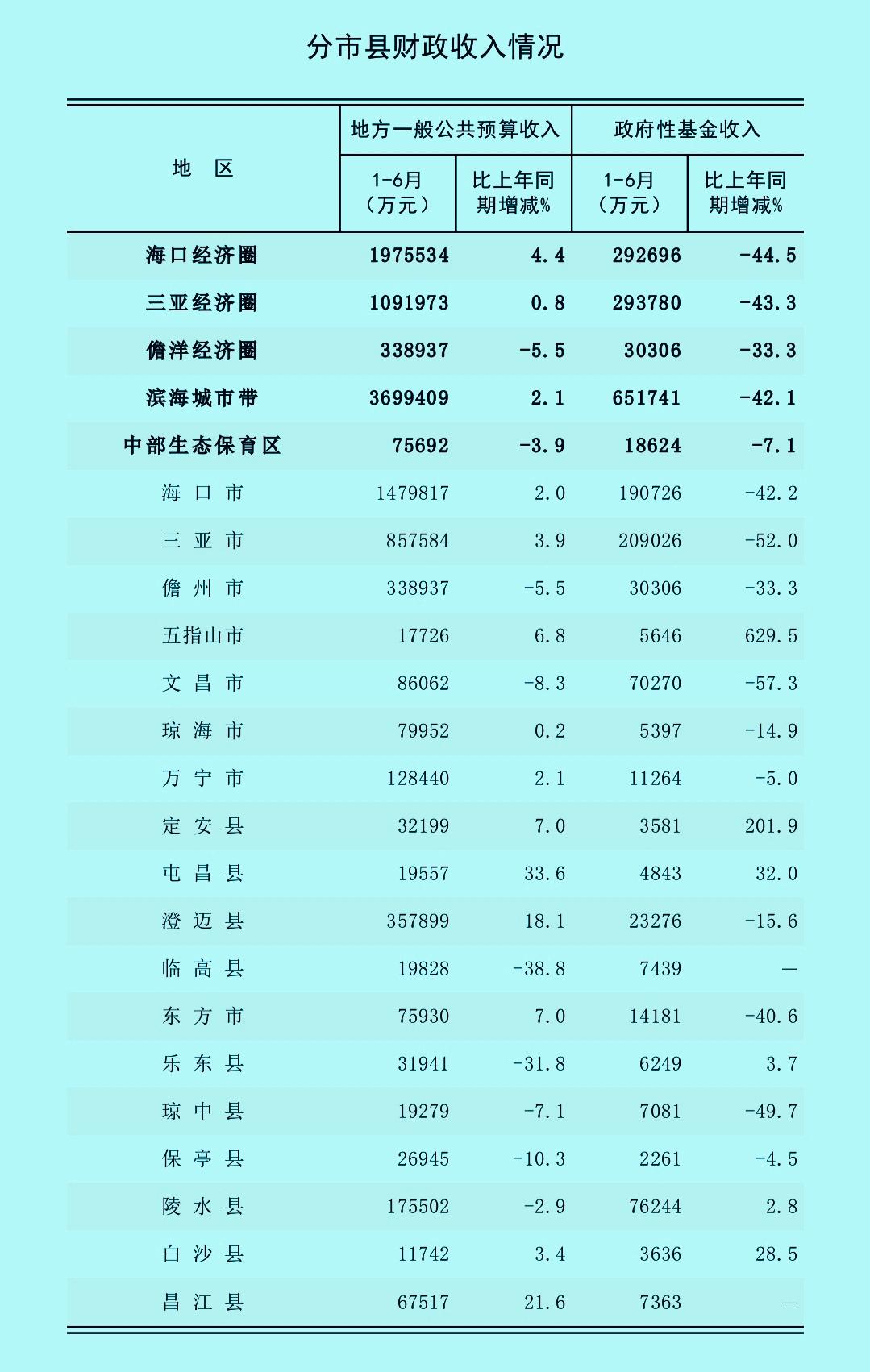 1-6月份海南省各县（市）地方财政收入揭榜：儋州再次无缘前三   昌江稳守第十 