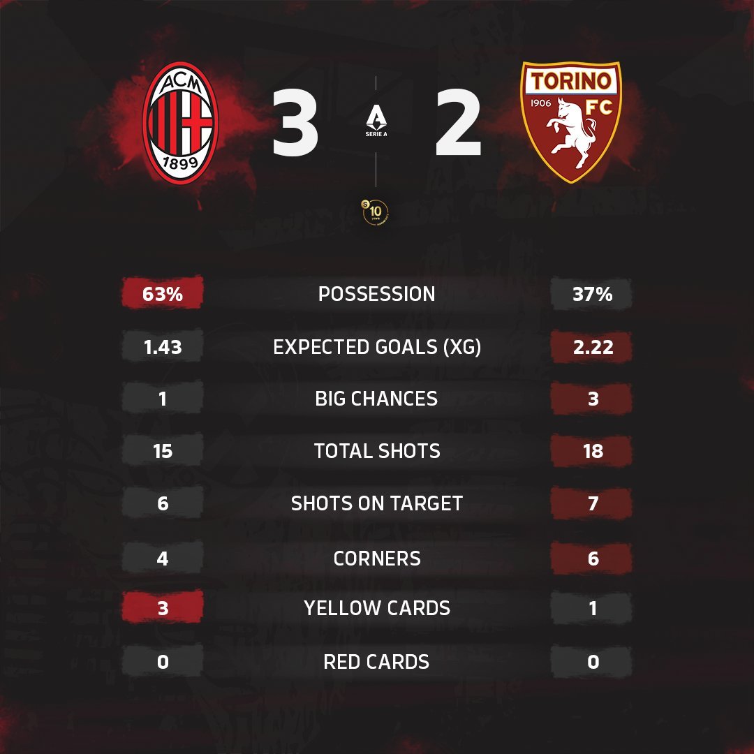 意甲联赛 本场比赛赛后数据统计。sempremilan