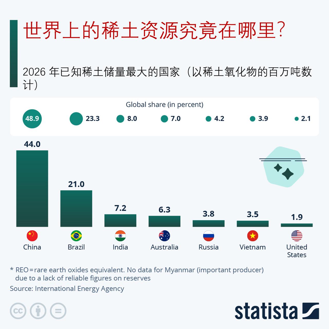 全球稀土资源分布格局如何？

国际能源署《2026年稀土元素报告》数据显示，全球