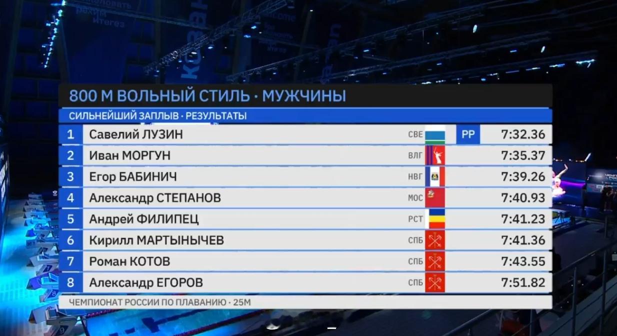 男800自快组决赛Savely Luzin 7:32.36 NR 