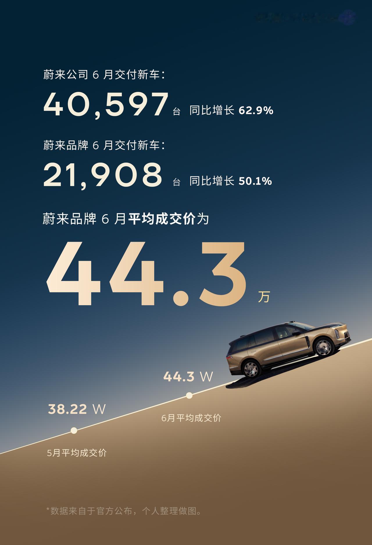蔚来品牌6月成交均价44.3万！
大大超过了奔驰、宝马的成交均价。

中国市场高