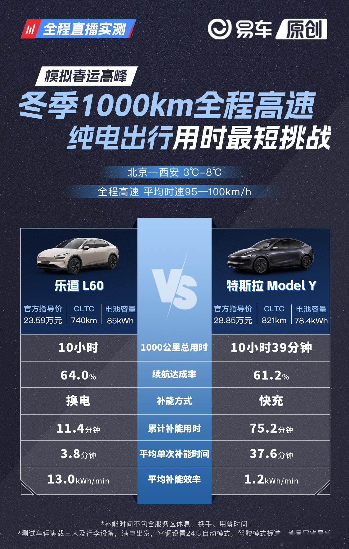 赶超的不止有保值率，续航达成率和储能便捷性才是真正硬道理！而且在特殊的时间段，时