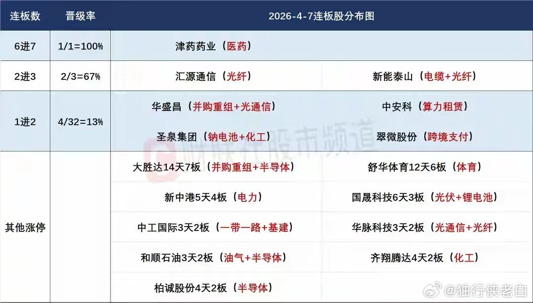 4月8日盘前预案：医药光纤强分歧下只能牟定龙头；化工整体注意一日游风险！1、节后