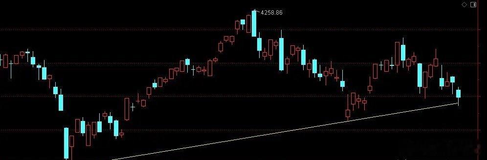 午后工农中建四大行联袂拉升，沪指刚好探至3971点附近（上升趋势线下沿）后回升，