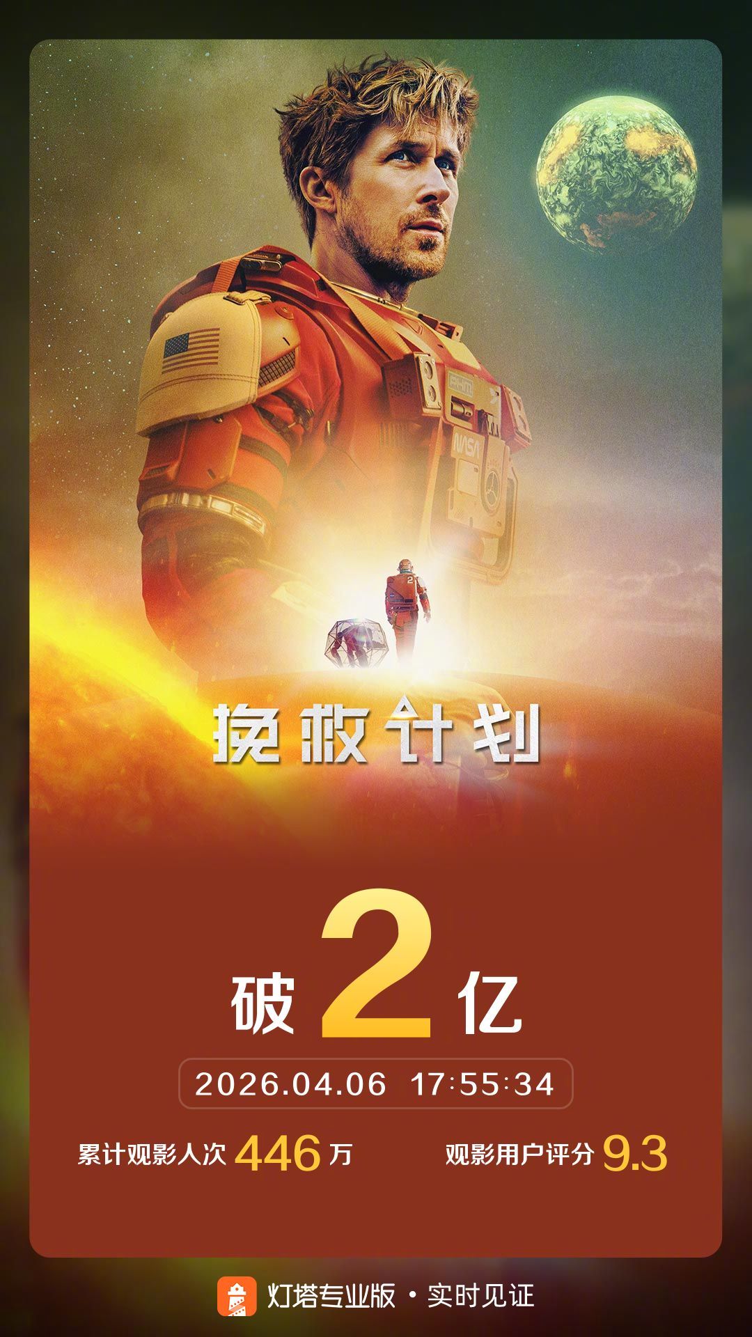 挽救计划票房破2亿 据灯塔专业版，截至4月6日，影片《挽救计划》票房突破2亿，成