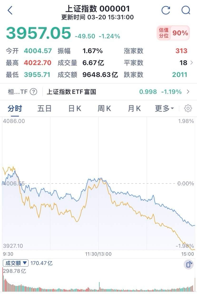 放量下挫失守半年线。注意注意，千万别弄错了方向！！！1、今日全天冲高回落放量普跌