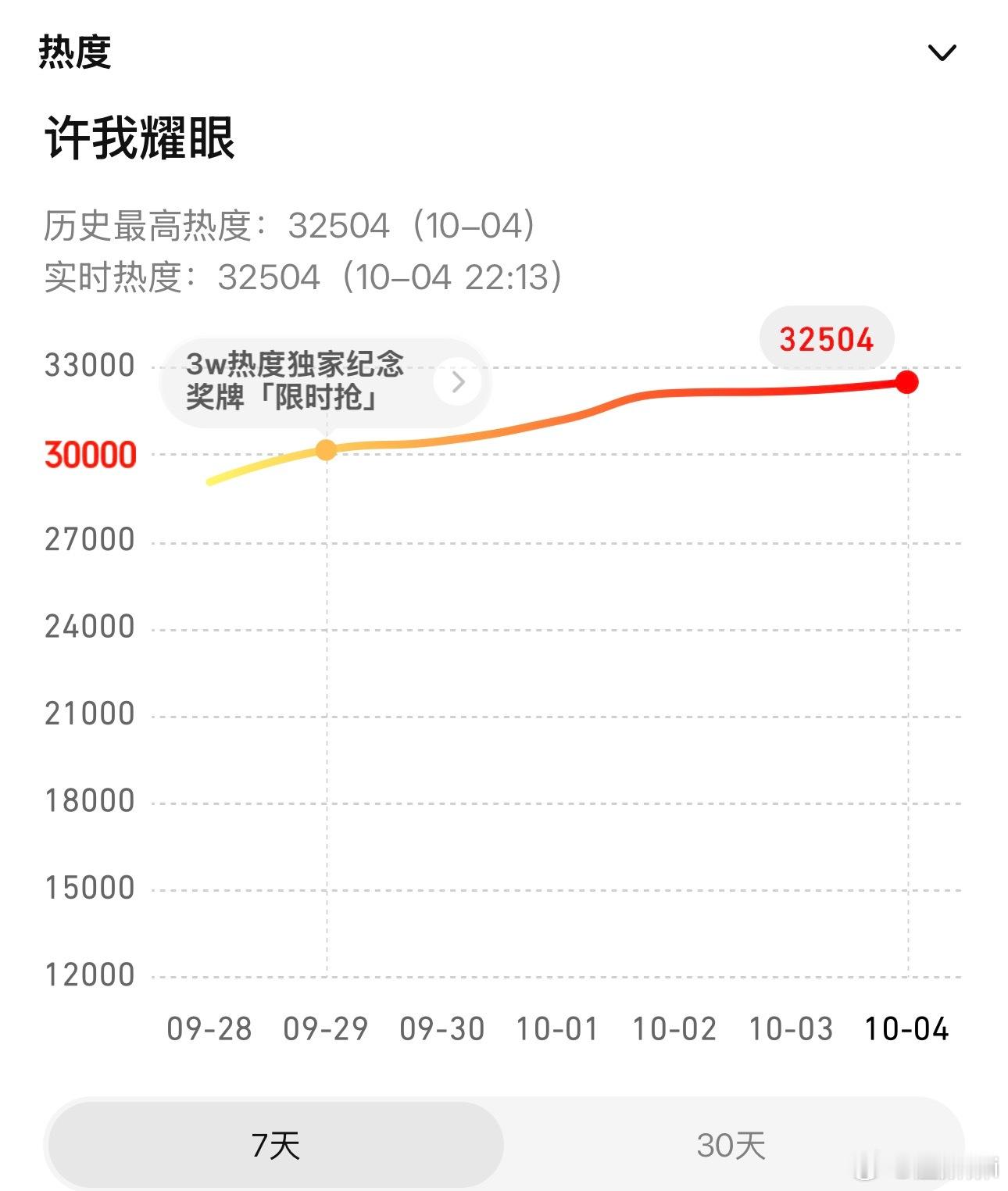 许我耀眼热度创新高32500！！！ ​​​