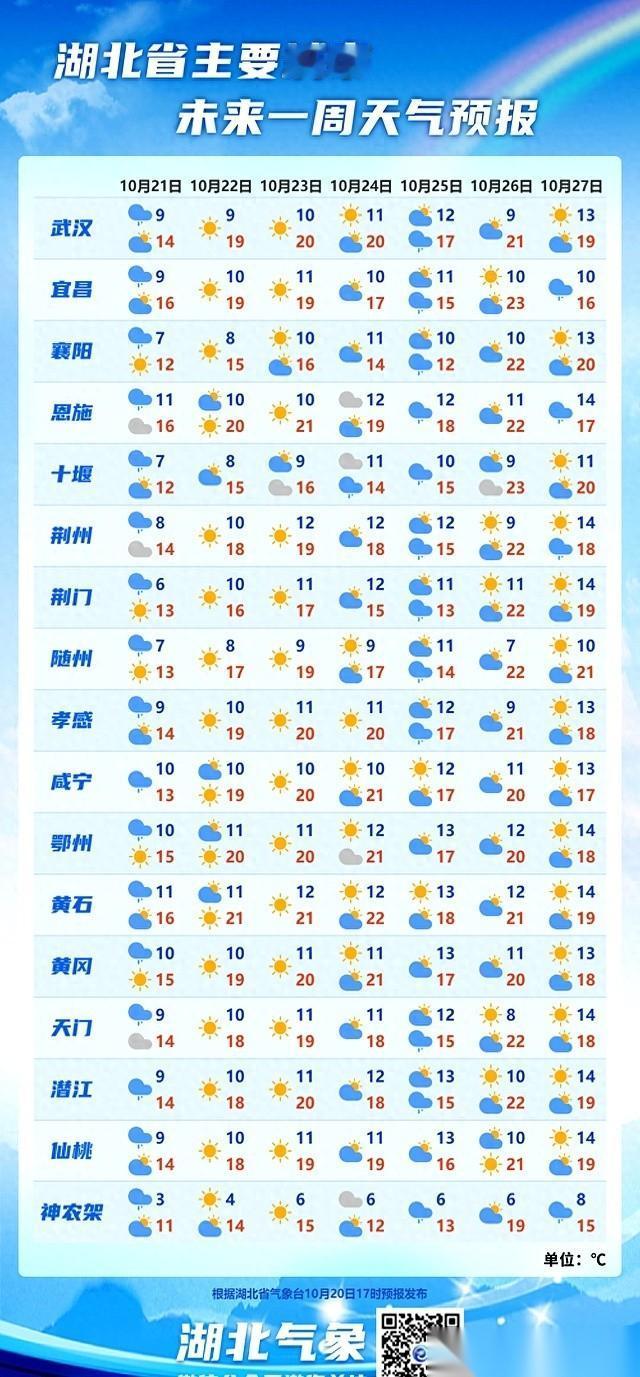 -0.4℃，十堰下雪了。
我人傻了，坐标武汉，翻开手机以为自己穿越了。这不才十月