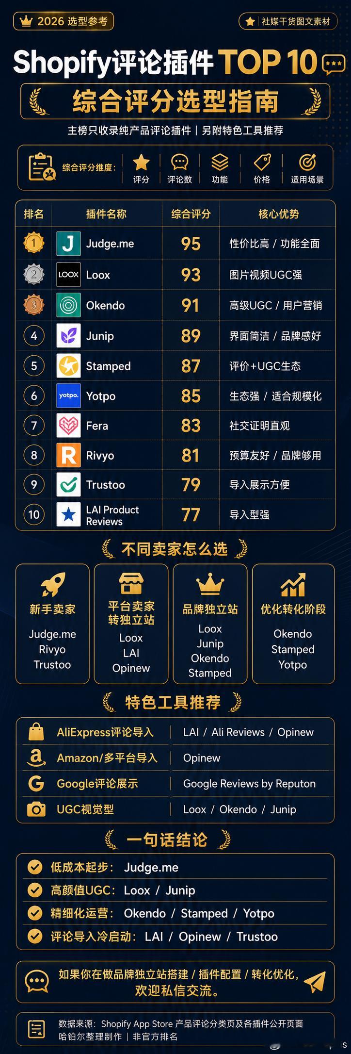 Shopify评论插件TOP10综合评分榜做独立站，评论插件选不对，转化率直接打