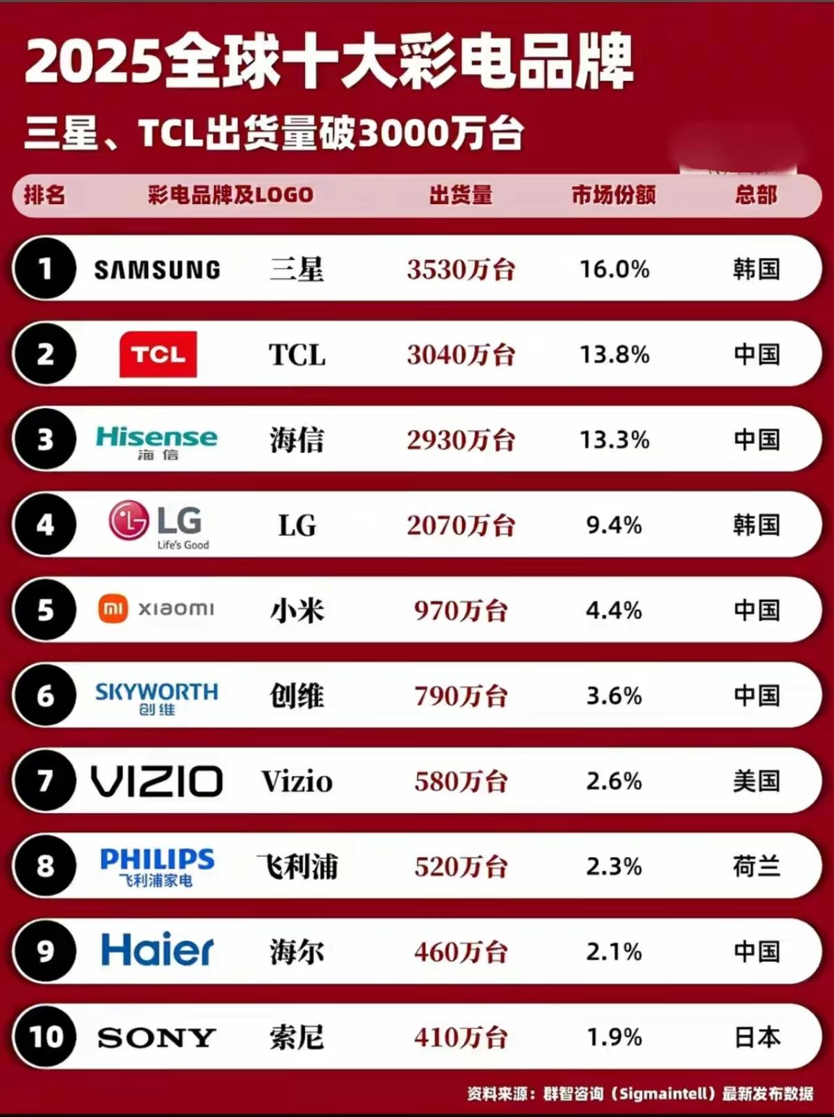 来看看电视机品牌的全球销量，哪家卖的最好呢？
    小米的电视机销量排名全球第