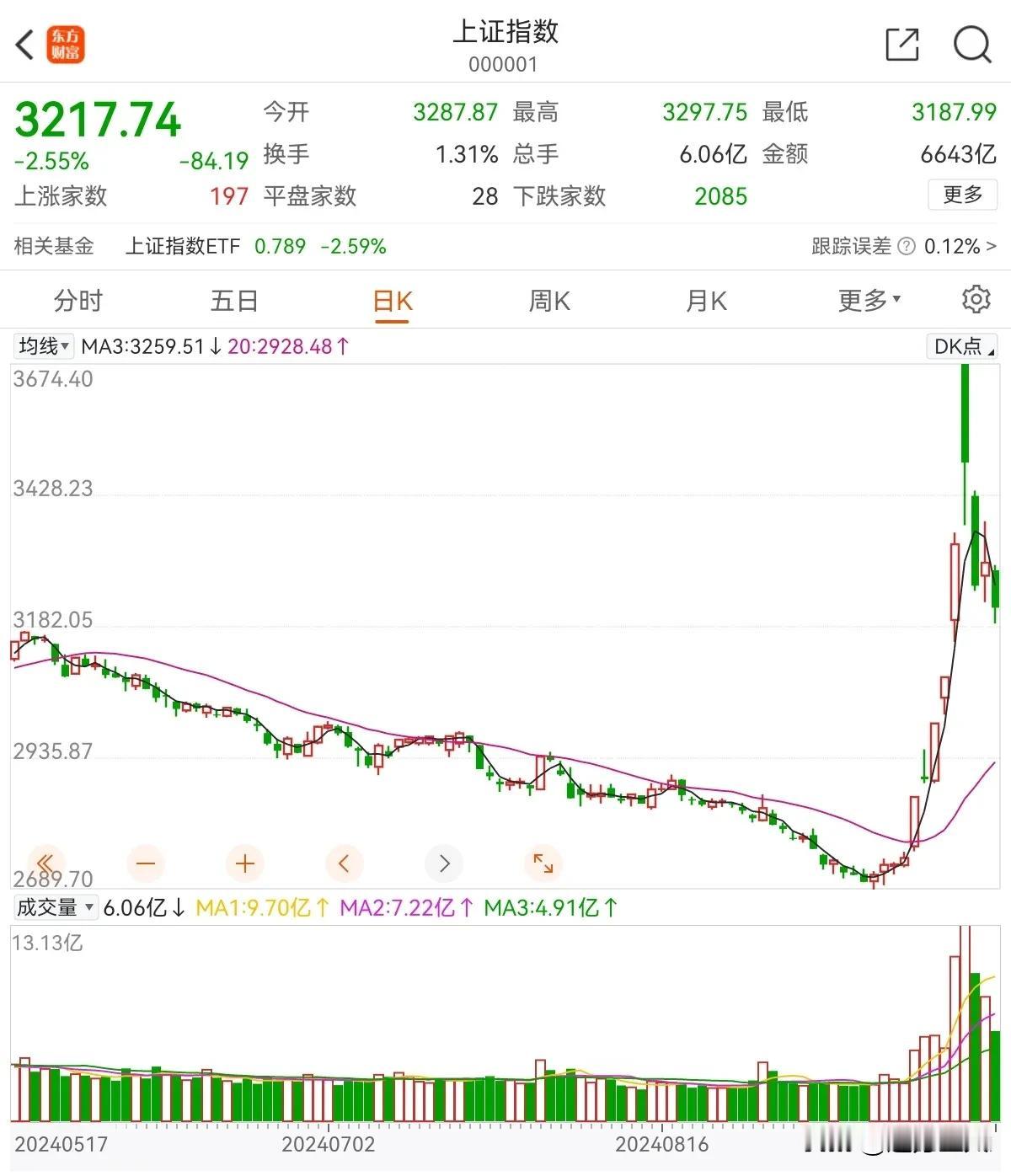 股市行情如过山车一般的一周，国庆期间大家都巴不得快点开盘好冲进场去捡钱，结果一周