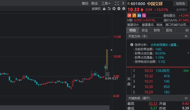 中国交建这样浓眉大眼的大家伙都能瞬间拉停，看来资金做多的意愿非常强烈。这是好事，