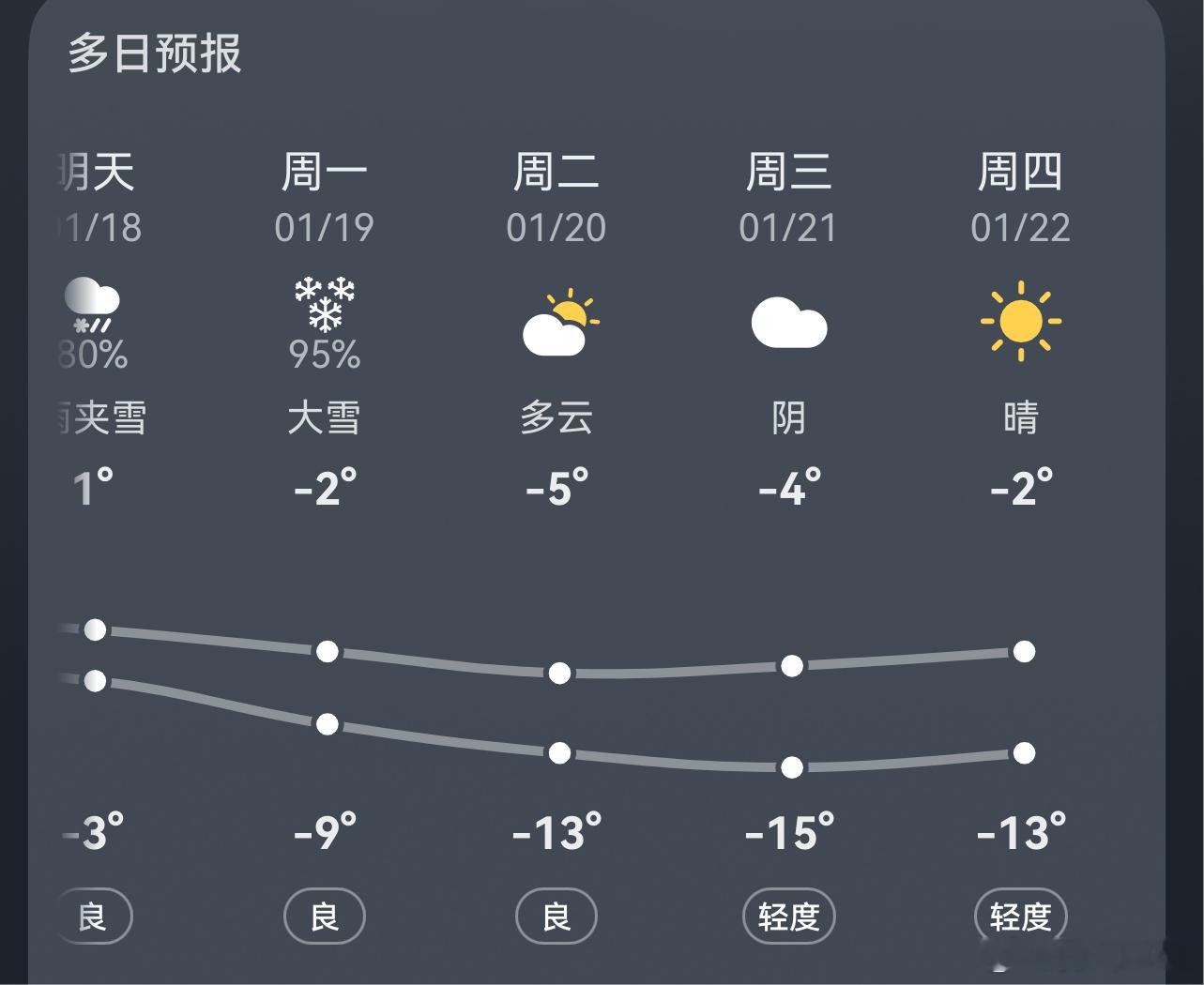 郑州前两天热的能穿短袖，最高温度20多度过两天直接零下10来度了温差30度了太酸