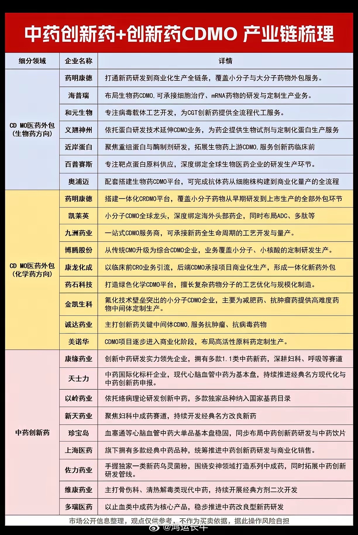 创新药！创新药！中药创新药+创新药CDMO产业链清单1、生物药方向CDMO医药外