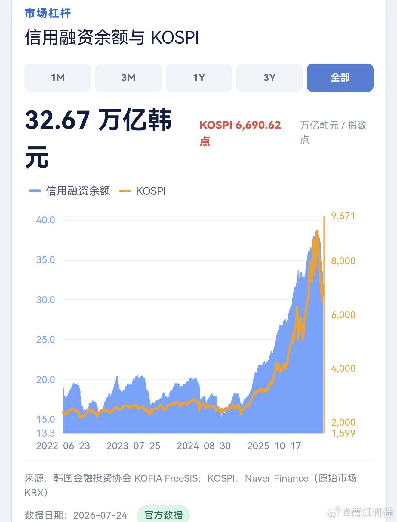 一组韩国市场数据 图片来自申万宏源 